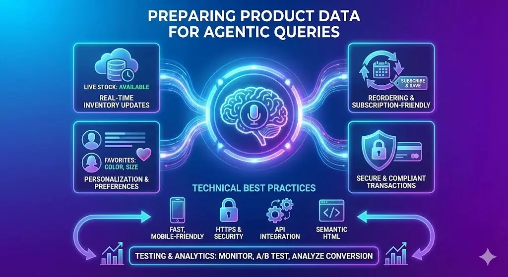 Preparing for Agentic Queries