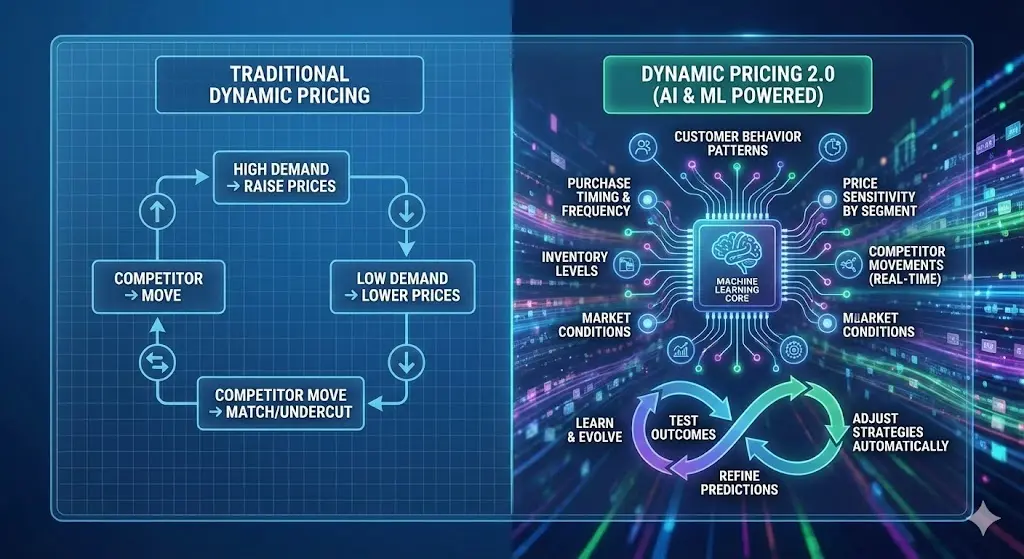 What Is Dynamic Pricing 2.0?

