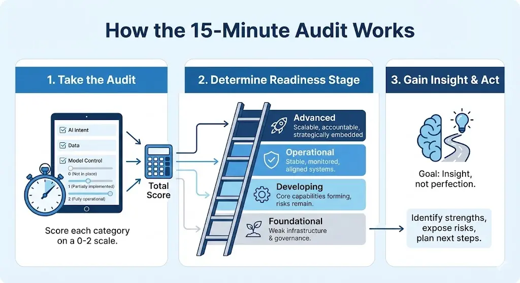 What the 2026 AI Readiness Scorecard Evaluates