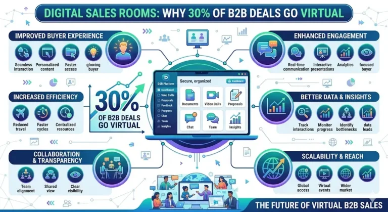 Digital Sales Rooms: Why 30% of B2B Deals Go Virtual
